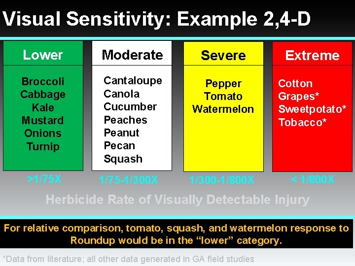 Visual Sensitivity: Example 2, 4 -D Lower Moderate Severe Extreme Broccoli Cabbage Kale Mustard Visual Sensitivity: Example 2, 4 -D Lower Moderate Severe Extreme Broccoli Cabbage Kale Mustard