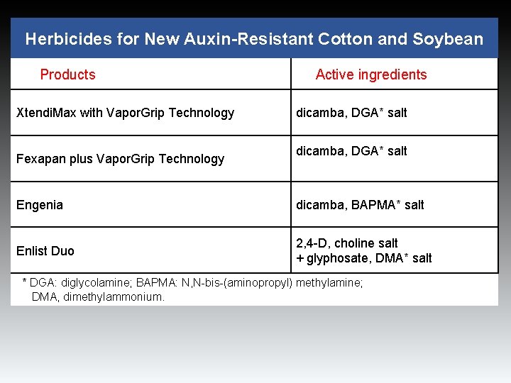 Herbicides for New Auxin-Resistant Cotton and Soybean Products Xtendi. Max with Vapor. Grip Technology Herbicides for New Auxin-Resistant Cotton and Soybean Products Xtendi. Max with Vapor. Grip Technology