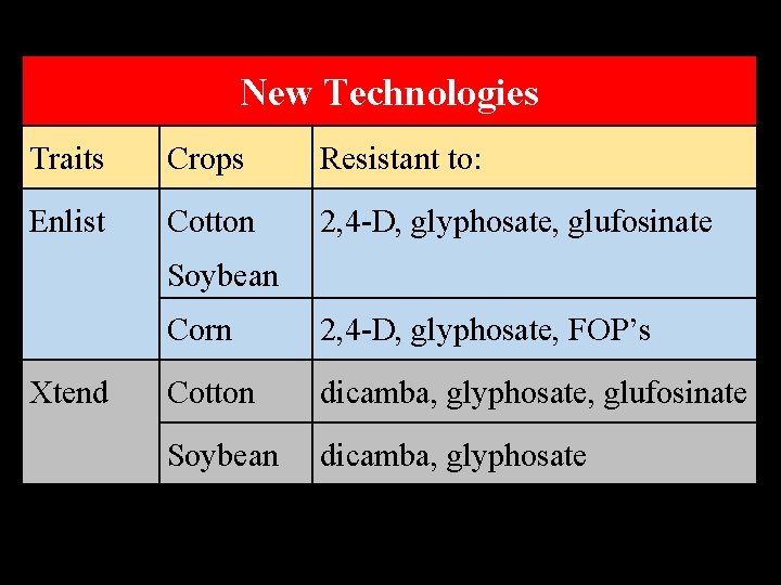 New Technologies Traits Crops Resistant to: Enlist Cotton 2, 4 -D, glyphosate, glufosinate Soybean New Technologies Traits Crops Resistant to: Enlist Cotton 2, 4 -D, glyphosate, glufosinate Soybean
