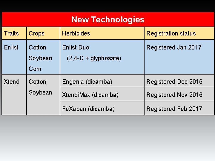 New Technologies Traits Crops Herbicides Registration status Enlist Cotton Enlist Duo Registered Jan 2017 New Technologies Traits Crops Herbicides Registration status Enlist Cotton Enlist Duo Registered Jan 2017