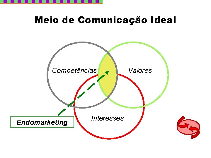 Meio de Comunicação Ideal Competências Endomarketing Interesses Valores 