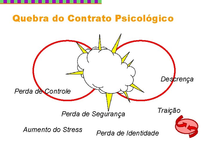 Quebra do Contrato Psicológico Descrença Perda de Controle Perda de Segurança Aumento do Stress