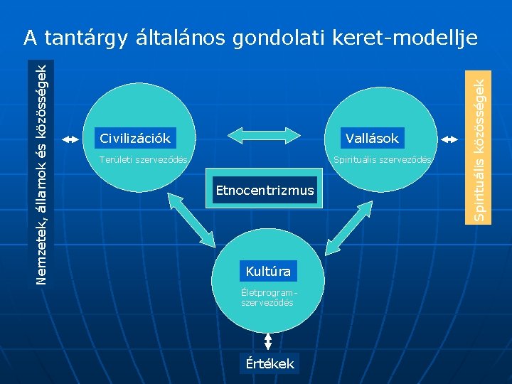 Civilizációk Vallások Területi szerveződés Spirituális szerveződés Etnocentrizmus Kultúra Életprogramszerveződés Értékek Spirituális közösségek Nemzetek, államok