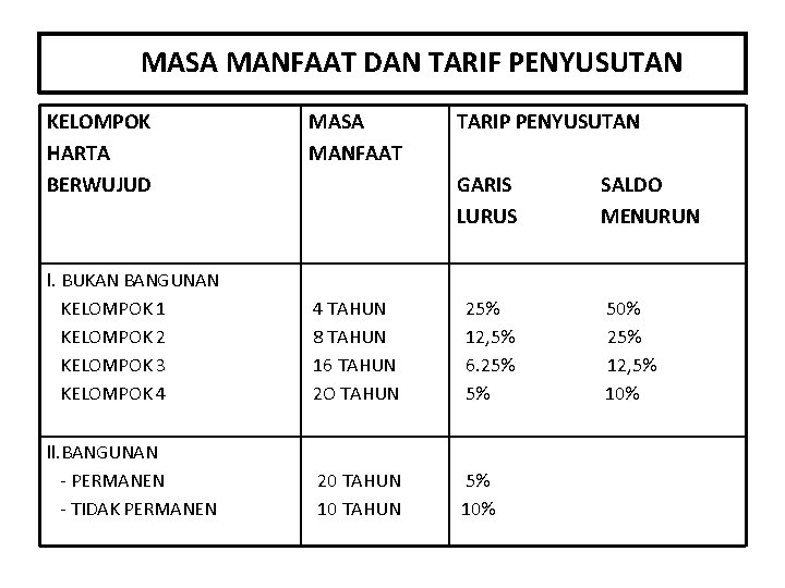 MASA MANFAAT DAN TARIF PENYUSUTAN KELOMPOK HARTA BERWUJUD MASA MANFAAT TARIP PENYUSUTAN GARIS LURUS