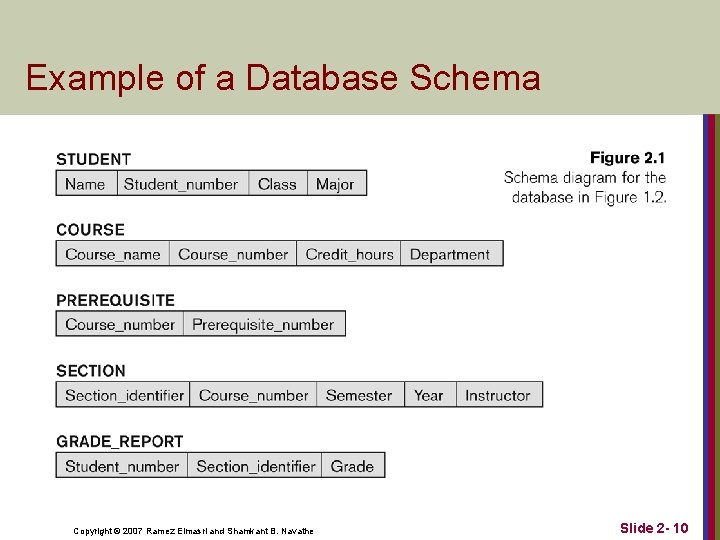 Example of a Database Schema Copyright © 2007 Ramez Elmasri and Shamkant B. Navathe Example of a Database Schema Copyright © 2007 Ramez Elmasri and Shamkant B. Navathe