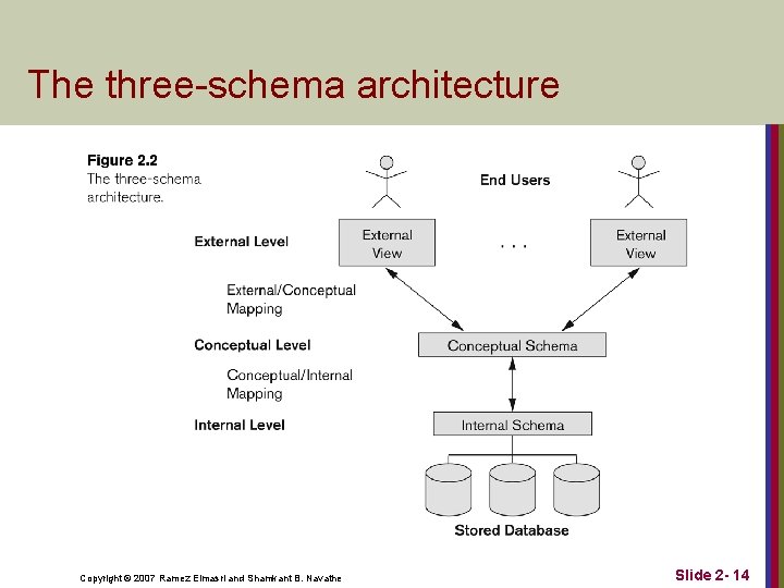 The three-schema architecture Copyright © 2007 Ramez Elmasri and Shamkant B. Navathe Slide 2 The three-schema architecture Copyright © 2007 Ramez Elmasri and Shamkant B. Navathe Slide 2