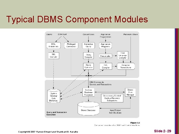 Typical DBMS Component Modules Copyright © 2007 Ramez Elmasri and Shamkant B. Navathe Slide Typical DBMS Component Modules Copyright © 2007 Ramez Elmasri and Shamkant B. Navathe Slide