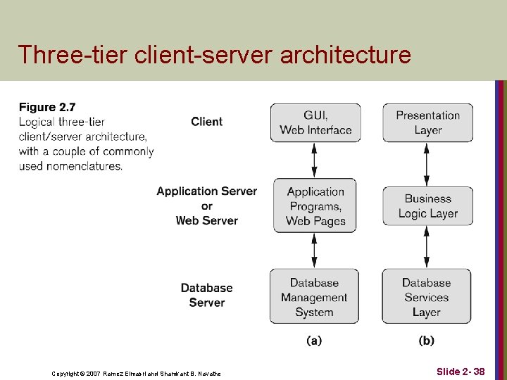 Three-tier client-server architecture Copyright © 2007 Ramez Elmasri and Shamkant B. Navathe Slide 2 Three-tier client-server architecture Copyright © 2007 Ramez Elmasri and Shamkant B. Navathe Slide 2