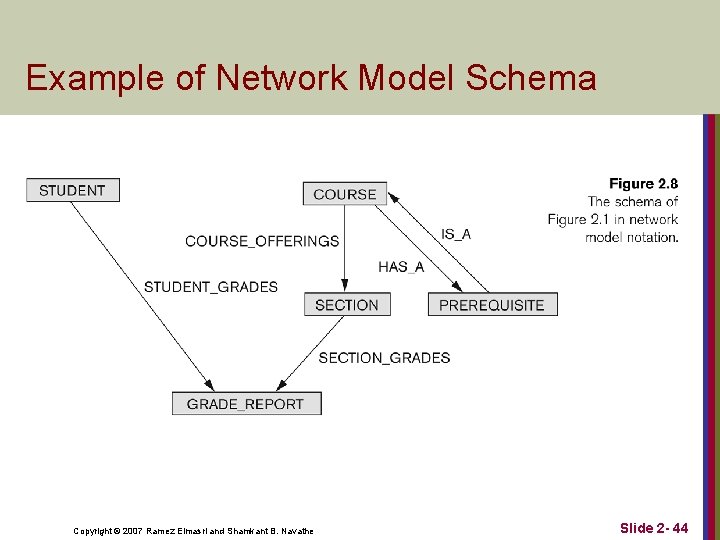 Example of Network Model Schema Copyright © 2007 Ramez Elmasri and Shamkant B. Navathe Example of Network Model Schema Copyright © 2007 Ramez Elmasri and Shamkant B. Navathe