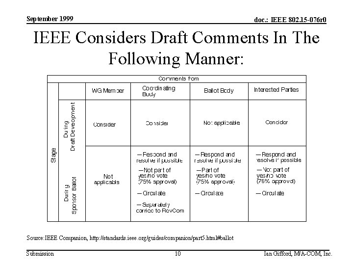 September 1999 doc. : IEEE 802. 15 -076 r 0 IEEE Considers Draft Comments