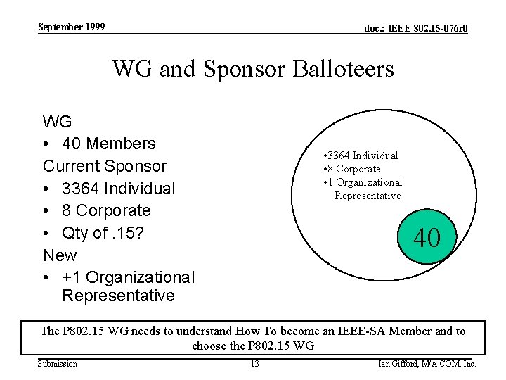 September 1999 doc. : IEEE 802. 15 -076 r 0 WG and Sponsor Balloteers