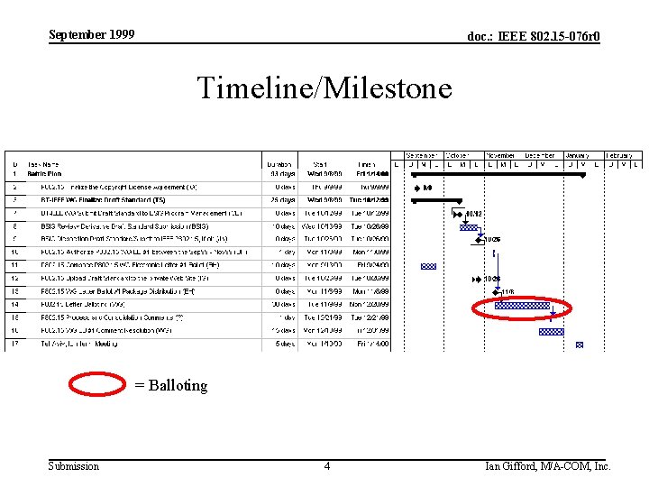 September 1999 doc. : IEEE 802. 15 -076 r 0 Timeline/Milestone = Balloting Submission