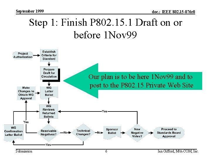 September 1999 doc. : IEEE 802. 15 -076 r 0 Step 1: Finish P