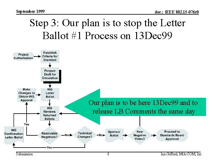 September 1999 doc. : IEEE 802. 15 -076 r 0 Step 3: Our plan