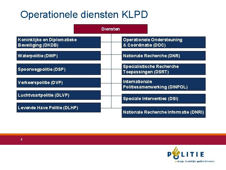 Operationele diensten KLPD Diensten Koninklijke en Diplomatieke Beveiliging (DKDB) Operationele Ondersteuning & Coördinatie (DOC)