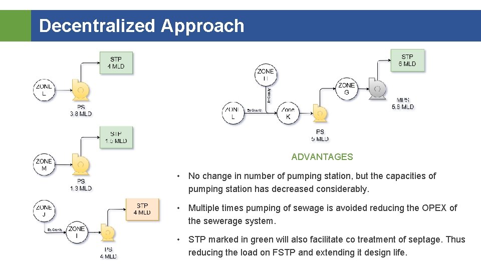 Decentralized Approach ADVANTAGES • No change in number of pumping station, but the capacities