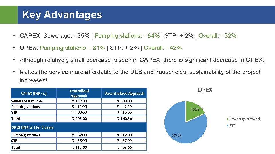 Key Advantages • CAPEX: Sewerage: - 35% | Pumping stations: - 84% | STP: