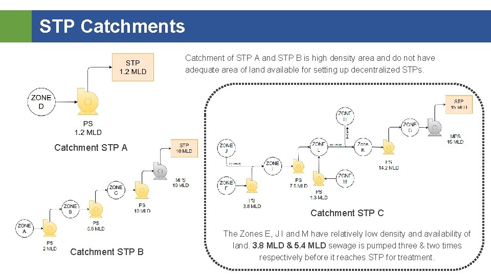 STP Catchments Catchment of STP A and STP B is high density area and