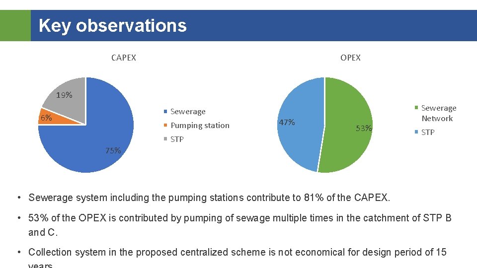 Key observations CAPEX OPEX 19% Sewerage 6% Pumping station STP 47% 53% Sewerage Network