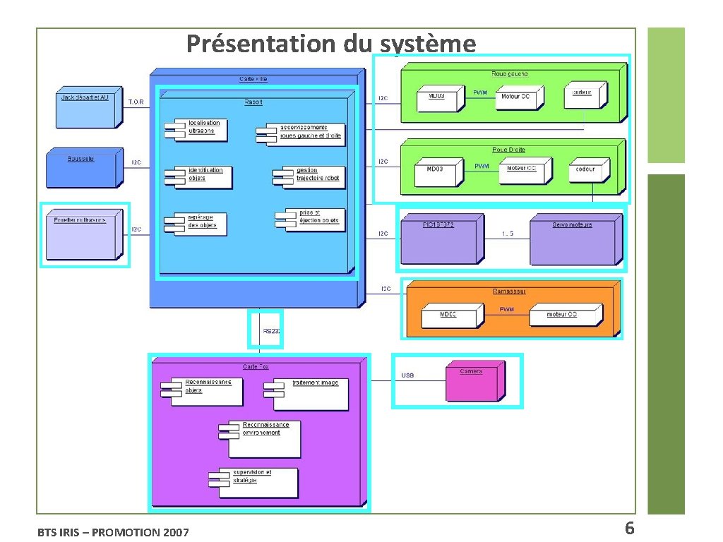 Présentation du système BTS IRIS – PROMOTION 2007 6 