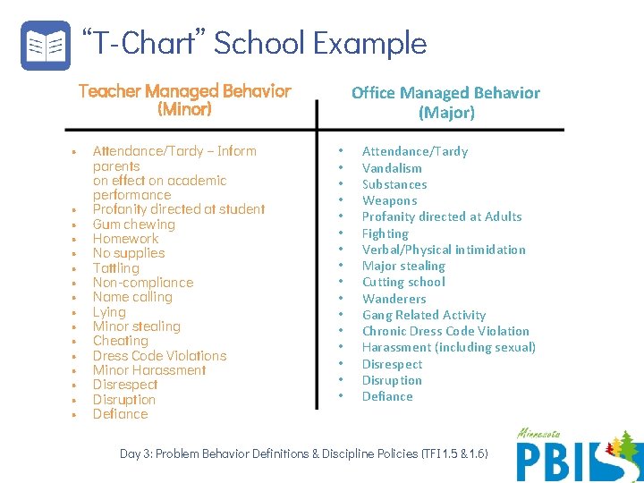 “T-Chart” School Example Teacher Managed Behavior (Minor) • • • • Attendance/Tardy – Inform