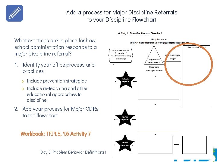 Add a process for Major Discipline Referrals to your Discipline Flowchart What practices are