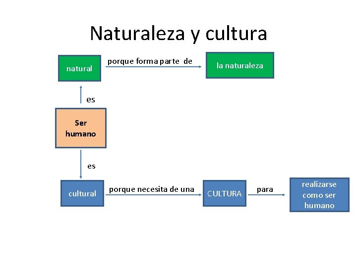 Naturaleza y cultura natural porque forma parte de la naturaleza es Ser humano es