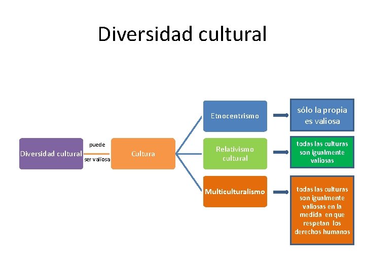 Diversidad cultural puede Diversidad cultural ser valiosa Cultura Etnocentrismo sólo la propia es valiosa