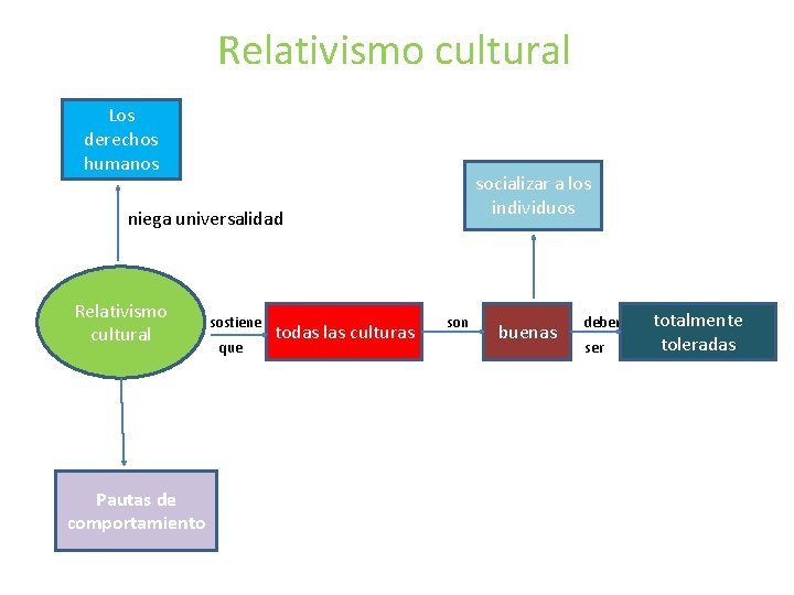 Relativismo cultural Los derechos humanos socializar a los individuos niega universalidad Relativismo SSSS cultural