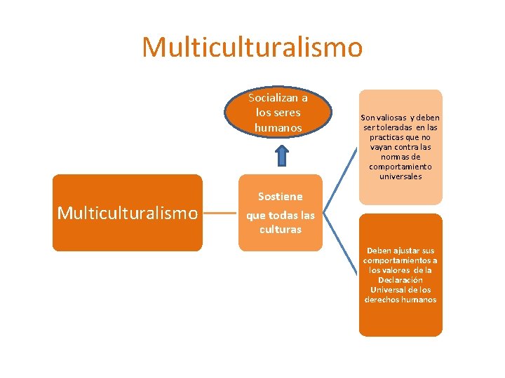 Multiculturalismo Socializan a los seres humanos Multiculturalismo Son valiosas y deben ser toleradas en