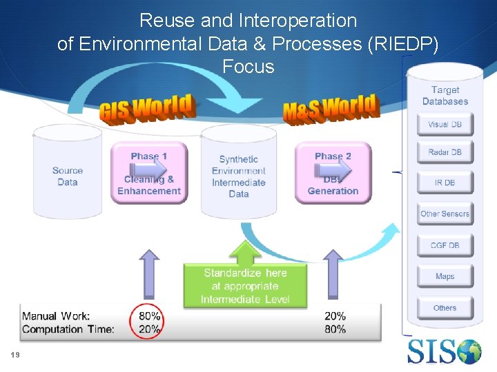 Reuse and Interoperation of Environmental Data & Processes (RIEDP) Focus 19 