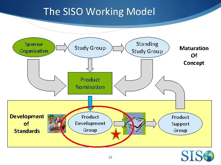 The SISO Working Model Sponsor Organization Standing Study Group Maturation Of Concept Product Nomination