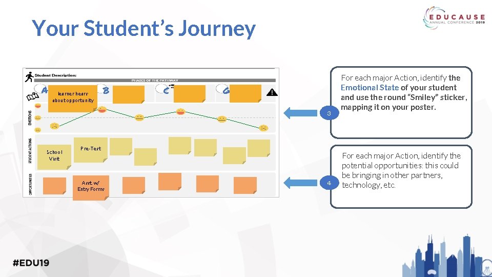 Your Student’s Journey A learner hears about opportunity B C G 3 School Visit