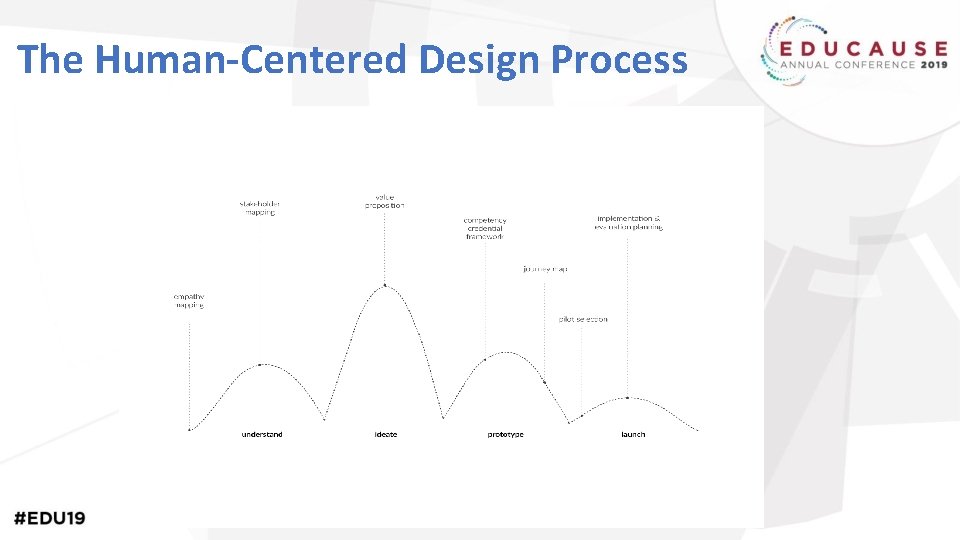 The Human-Centered Design Process 