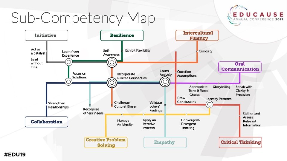 Sub-Competency Map 