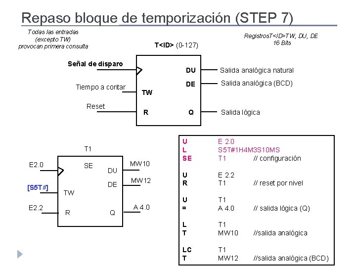 Repaso bloque de temporización (STEP 7) Todas las entradas (excepto TW) provocan primera consulta