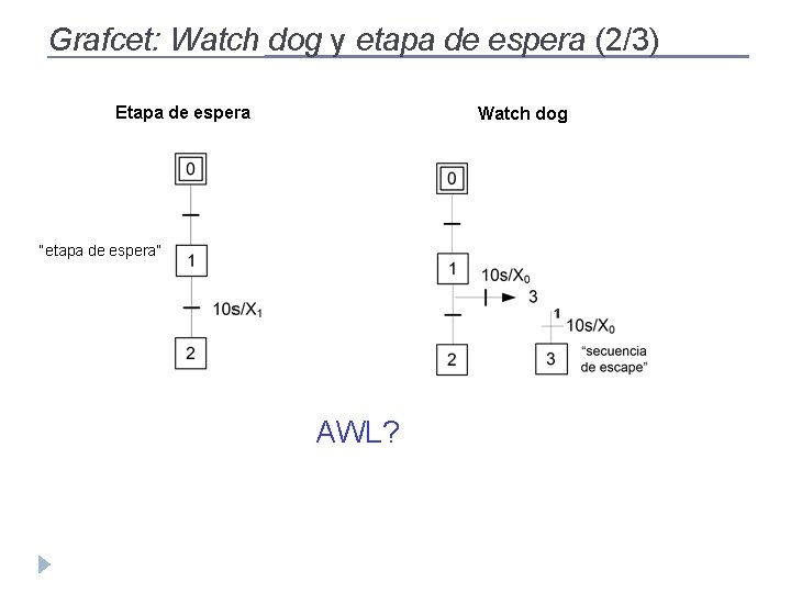 Grafcet: Watch dog y etapa de espera (2/3) Etapa de espera Watch dog “etapa