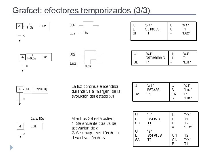 Grafcet: efectores temporizados (3/3) La luz continua encendida durante 3 s al margen de