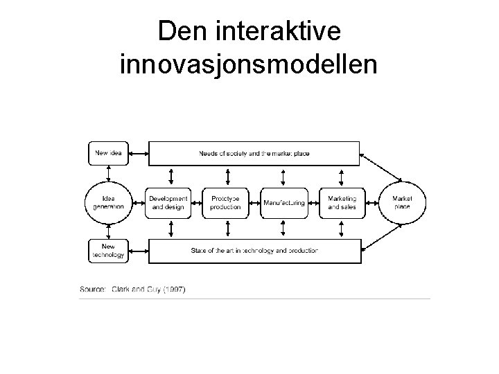 Den interaktive innovasjonsmodellen 