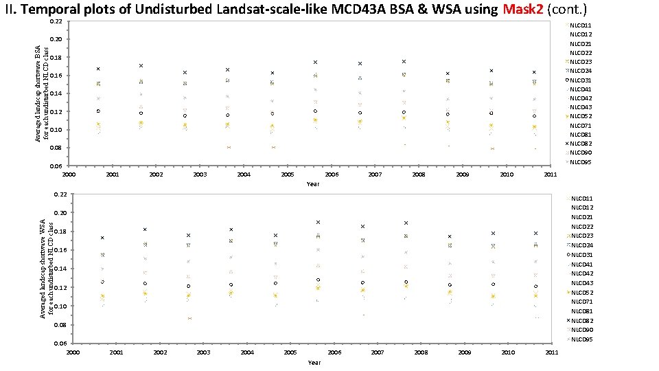 II. Temporal plots of Undisturbed Landsat-scale-like MCD 43 A BSA & WSA using Mask