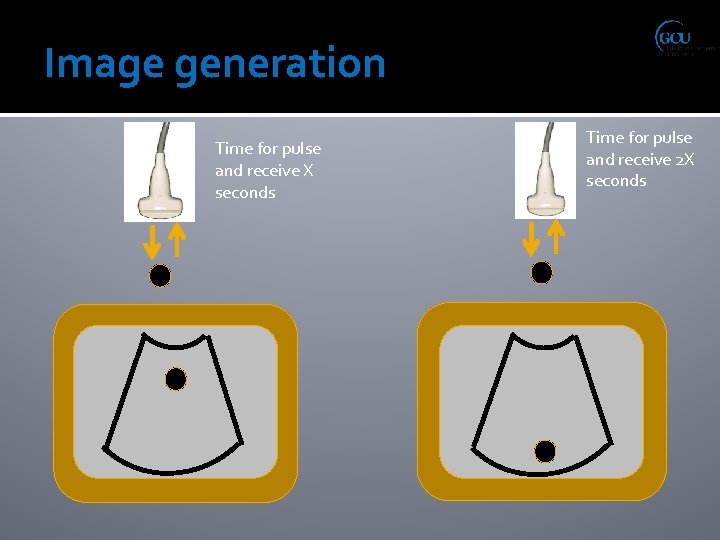 Image generation Time for pulse and receive X seconds Time for pulse and receive