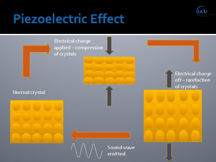 Piezoelectric Effect Electrical charge applied – compression of crystals Electrical charge off – rarefaction
