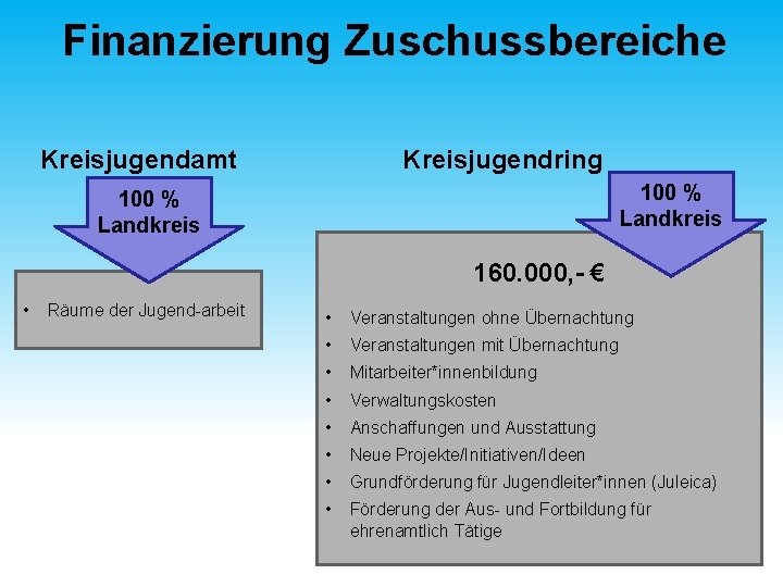Finanzierung Zuschussbereiche Kreisjugendring Kreisjugendamt 100 % Landkreis 160. 000, - € • Räume der