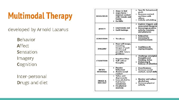 Multimodal Therapy developed by Arnold Lazarus Behavior Affect Sensation Imagery Cognition Inter-personal Drugs and