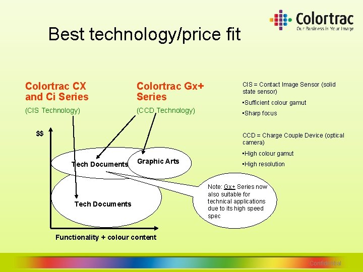 Best technology/price fit Colortrac CX and Ci Series Colortrac Gx+ Series (CIS Technology) (CCD Best technology/price fit Colortrac CX and Ci Series Colortrac Gx+ Series (CIS Technology) (CCD