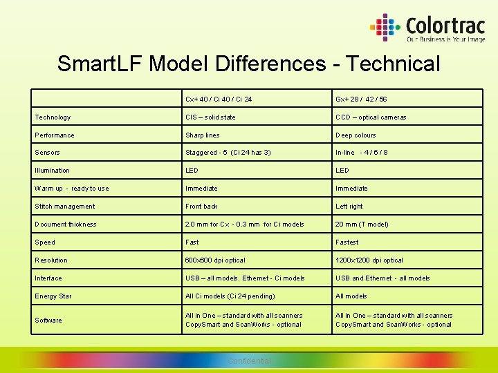 Smart. LF Model Differences - Technical Cx+ 40 / Ci 24 Gx+ 28 / Smart. LF Model Differences - Technical Cx+ 40 / Ci 24 Gx+ 28 /