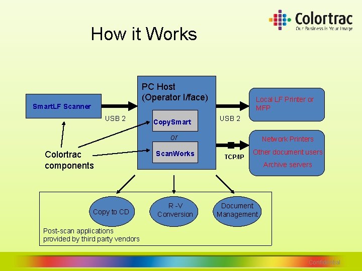 How it Works PC Host (Operator I/face) Local LF Printer or MFP Smart. LF How it Works PC Host (Operator I/face) Local LF Printer or MFP Smart. LF
