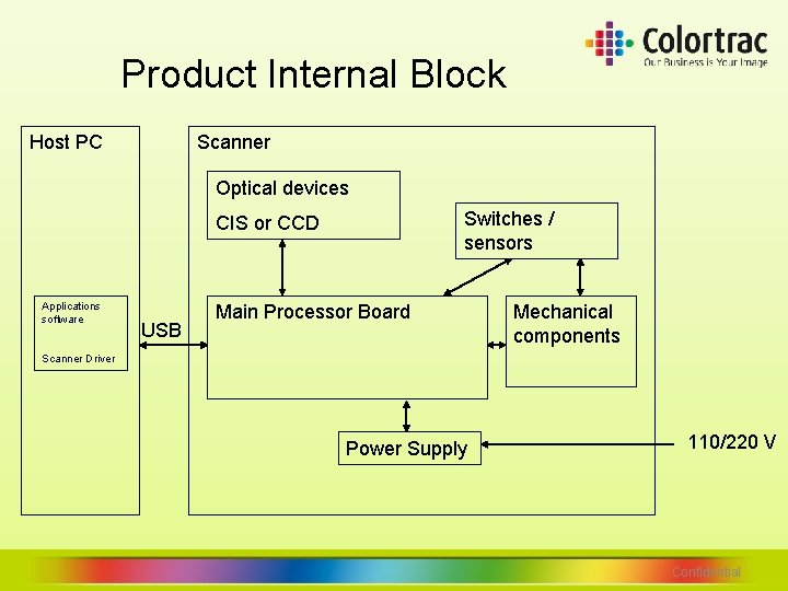 Product Internal Block Host PC Scanner Optical devices Switches / sensors CIS or CCD Product Internal Block Host PC Scanner Optical devices Switches / sensors CIS or CCD