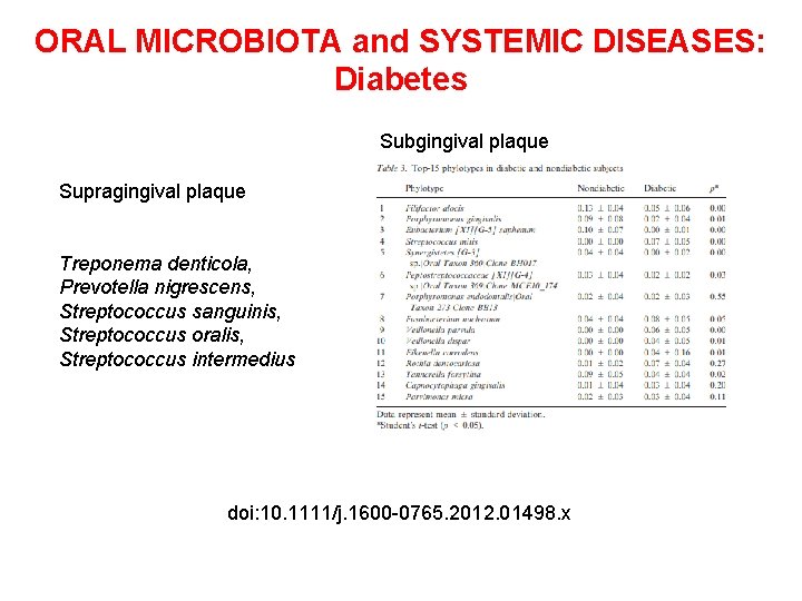 ORAL MICROBIOTA and SYSTEMIC DISEASES: Diabetes Subgingival plaque Supragingival plaque Treponema denticola, Prevotella nigrescens,
