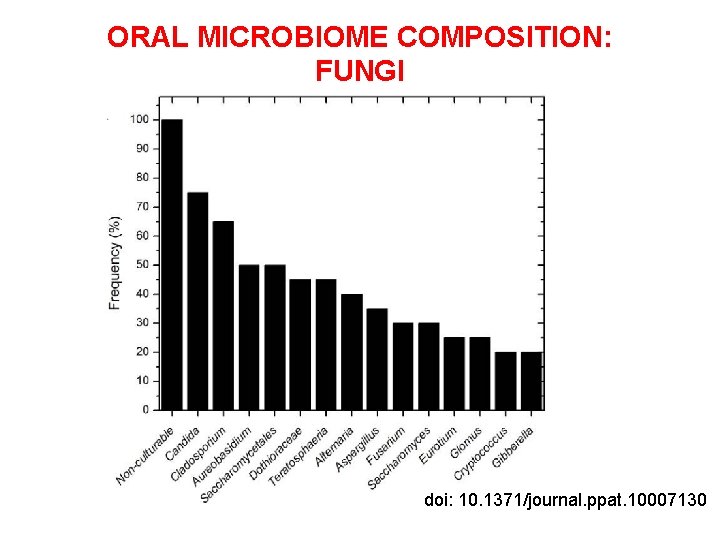 ORAL MICROBIOME COMPOSITION: FUNGI doi: 10. 1371/journal. ppat. 10007130 
